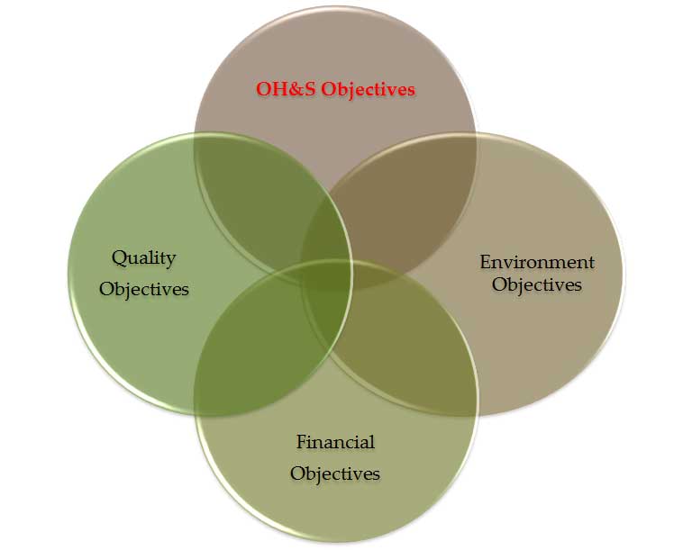 What Are The Objectives Of Occupational Health And Safety